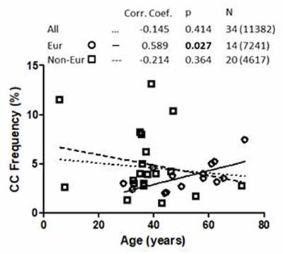 Association of Hypomorphic P2X7 Receptor Genotype With Age